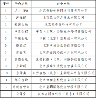 北京朝陽 洋錢罐、眾籌寶等P2P網貸機構宣布自愿清盤退出，行業監管走向常態