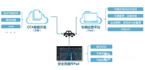 首例無人駕駛輕客來襲，帶你走進江鈴商用車信息安全新篇章