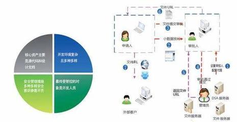 企業防泄密整體性解決方案 基于信息安全軟件開發的六大核心能力